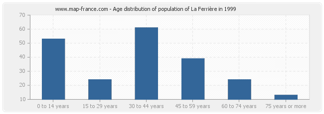 Age distribution of population of La Ferrière in 1999